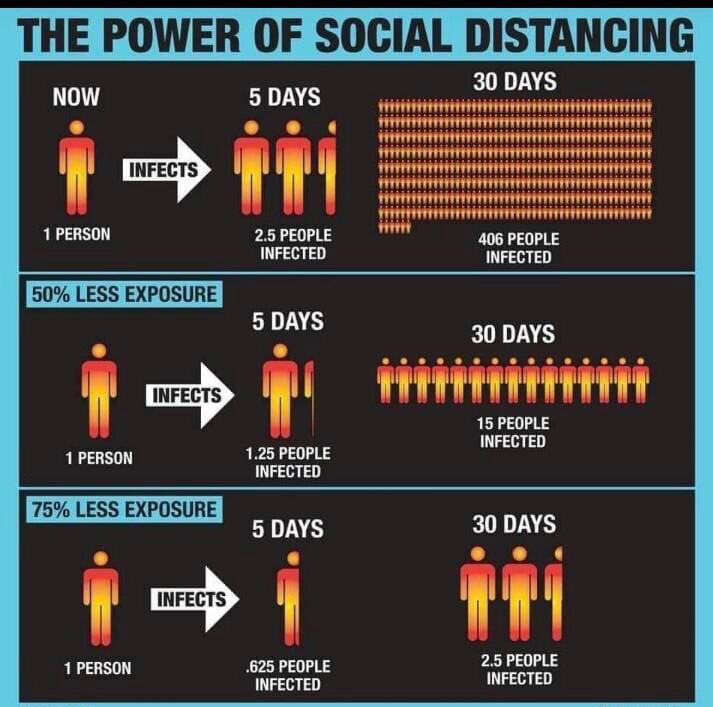 KTRBRS's tweet photo. #SocialDistancingWorks 
#CoronaVirus
#StaySafe https://t.co/OYdeB61RlO
