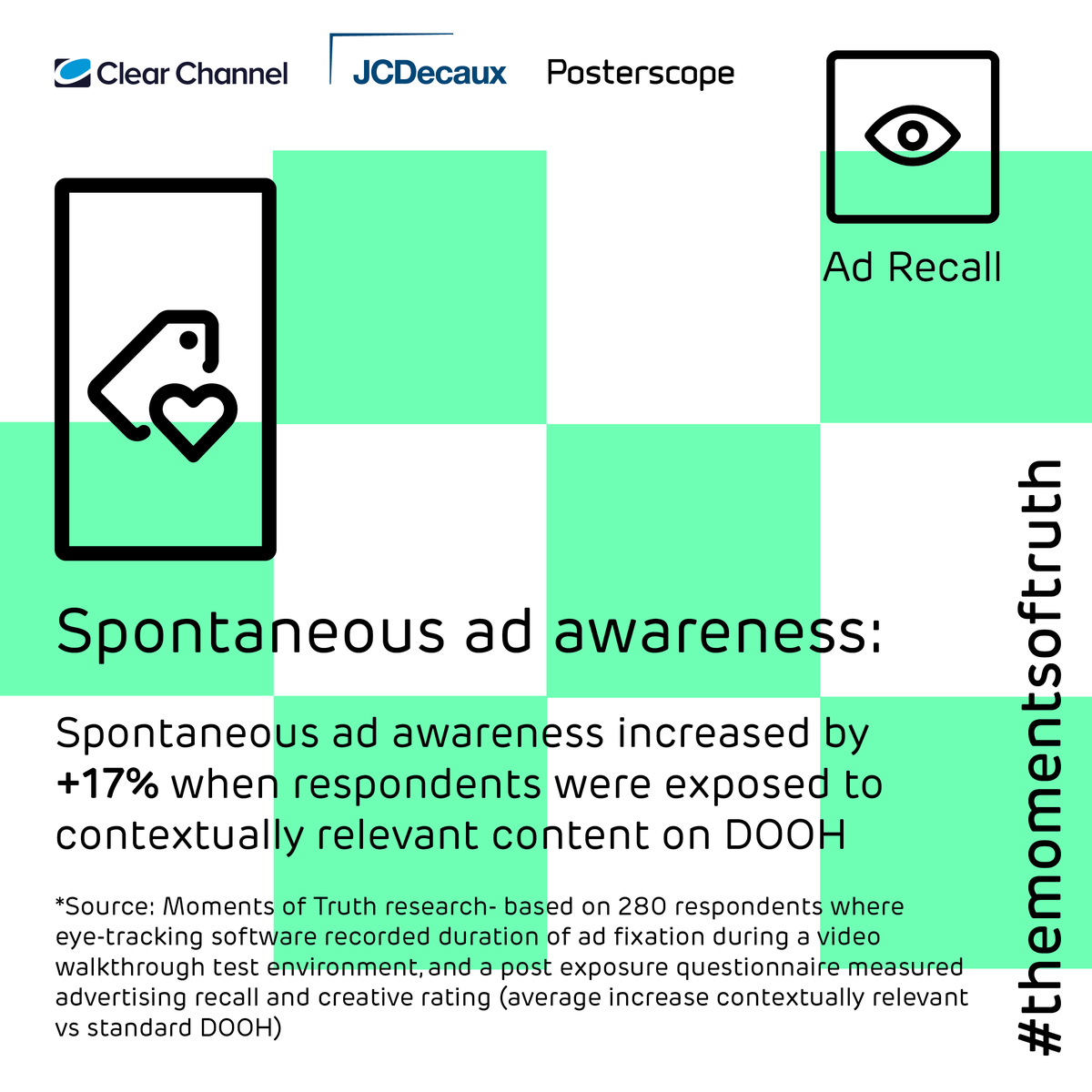 BMO_UK's tweet photo. The second stage of #TheMomentsofTruth research project also revealed that there was an average +17% increase in spontaneous ad awareness for relevant #DOOH ads. #TheMomentsofTruth #TMOT #OOH https://t.co/lcszgUyWc1