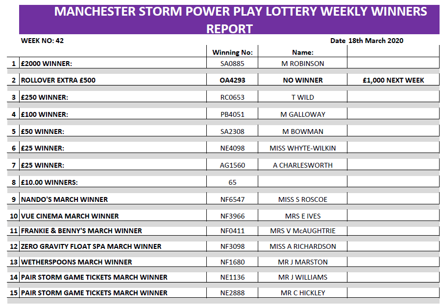 StormLottery's tweet photo. Here are the results from Week 42 @Mcr_Storm Powerplay Lottery

Help grow YOUR Storm lottery by "Liking" and or "Retweeting" this post and or "Tag" a friend😀

Or simply email PowerplayLottery@storm-office.com NOW if you wish to become a member #ATTWWY https://t.co/ZryLW1lPpf