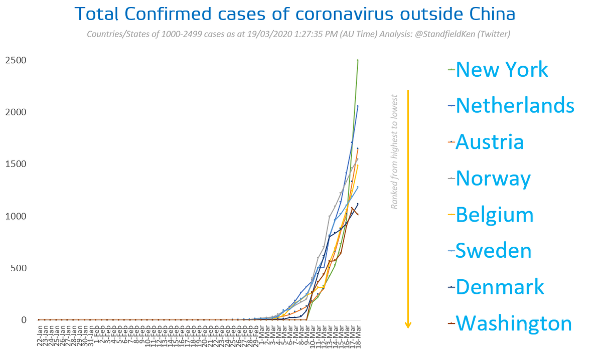 StandfieldKen's tweet photo. #newyorklockdown now has more confirmed #coronavirus cases than the #Netherlands. More states here: https://t.co/f3ZeWnABuW #COVID19 #SARSCoV2 #SARSCoV19 #Norway #BelgiumLockdown #Sweden #DenmarkLockdown #WashingtonDC https://t.co/x7MLIUWXC4