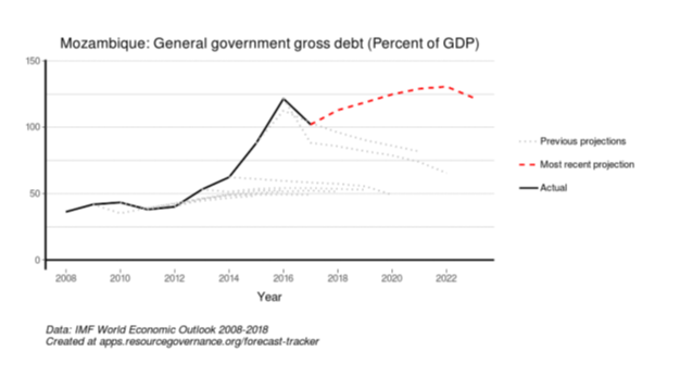 But it was short-lived... And the presource curse hit. The debt exploded, FDI stopped, foreign aid stopped... what happened?