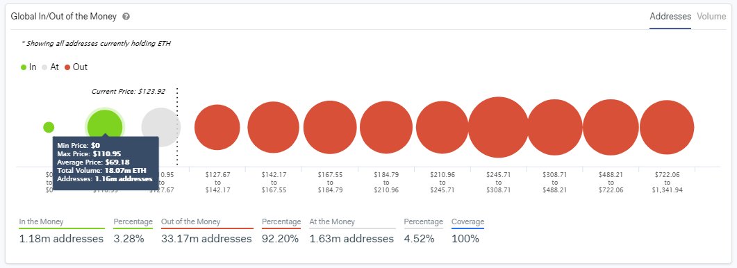 Data shows that most Ethereum holders are underwater