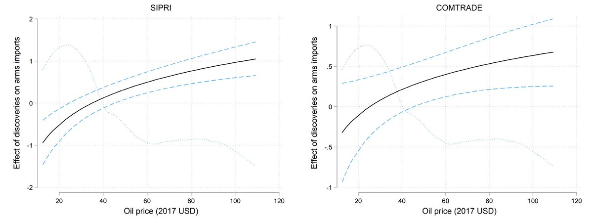 Panel data estimates suggest that in the five years following a giant oil or gas discovery, arms imports increase by 25%. The effect is even larger when the oil price is high: