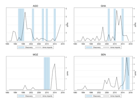 And here's the timeline for 4 African countries. Arms imports do seem to follow giant discoveries of oil or gas.