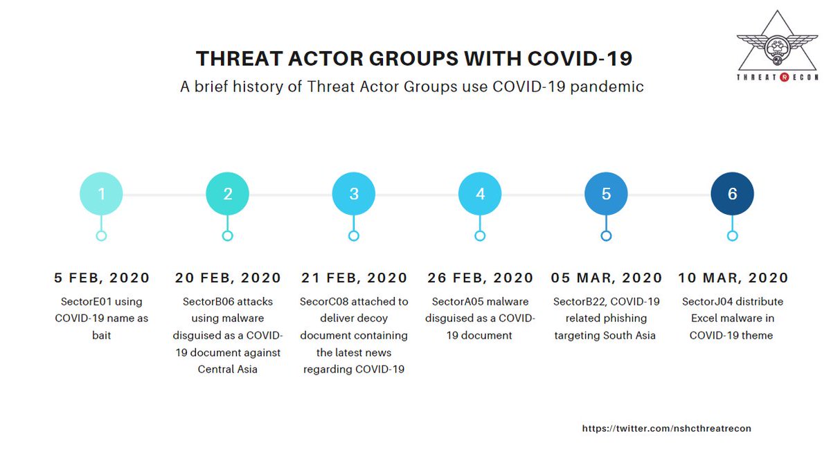 Who is next? We still chasing multi groups use #covid19 pandemic #Malware #APT #ThreatIntel #threatintelligence
