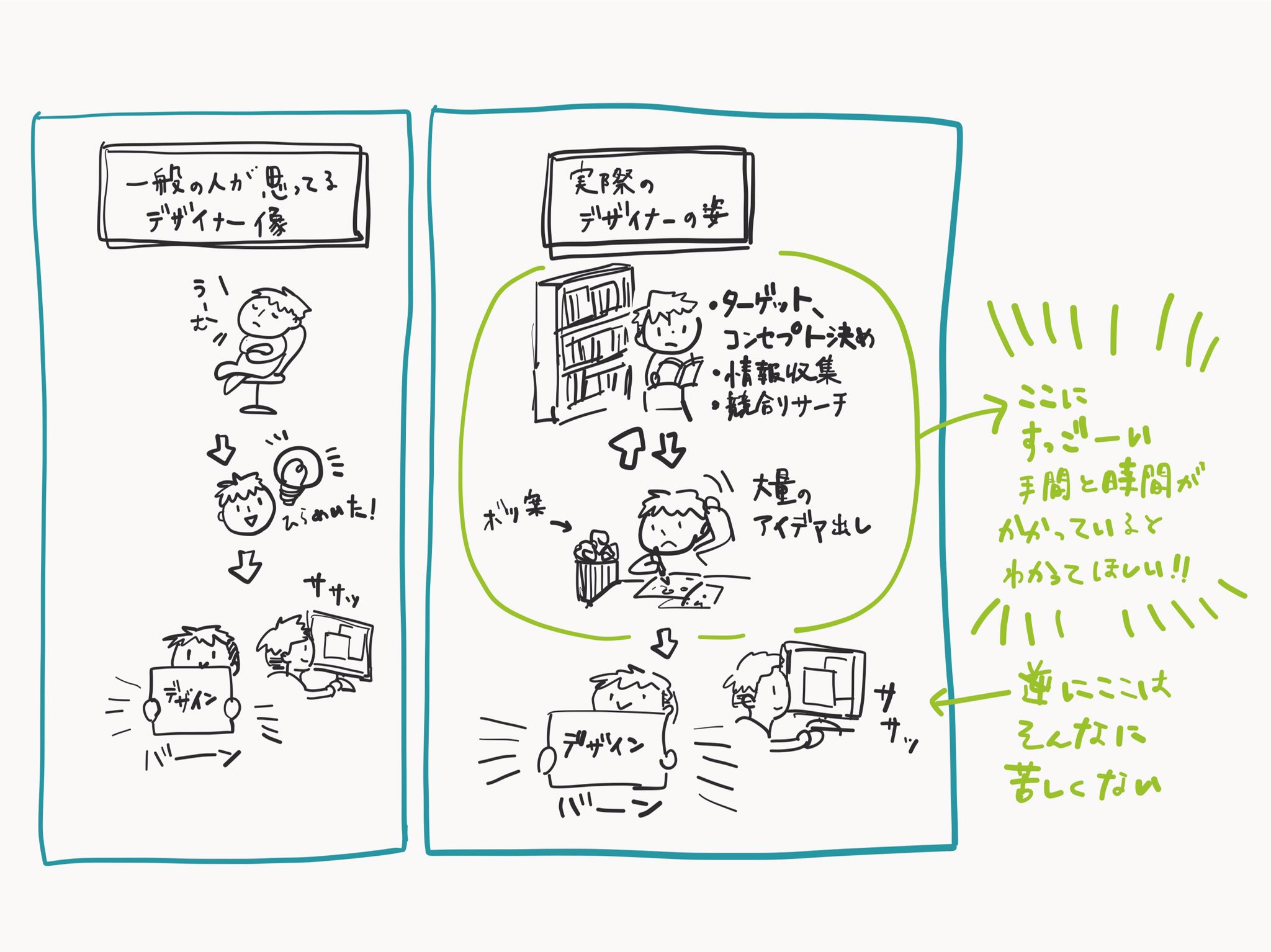 久保田ナオ ブランディングするひと デザイナー目線で描いた図解イラストが拡散されやすい傾向です 一般の人が思うデザイナーと実際のデザイナーの違い 趣味で作るロゴと仕事で作るロゴの違い コンペの悪魔 自分のtwitterいいねtop3をあげる