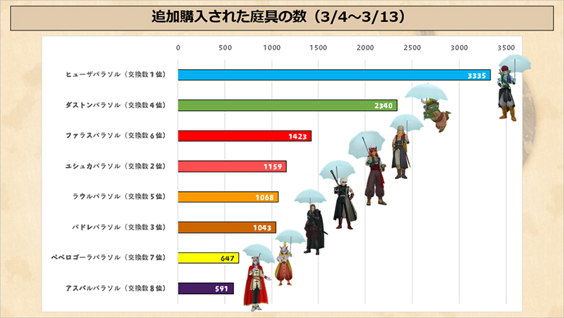 ドラゴンクエストx 公式 最後に ひとりの冒険者に 最高何個まで庭具を追加購入してもらえたかです ひとつ10万ゴールドなので ファラス は果報者ですね クイーンの結果は 2月17日放送 超ドラゴンクエスト Tv で紹介しました 見比べてみると