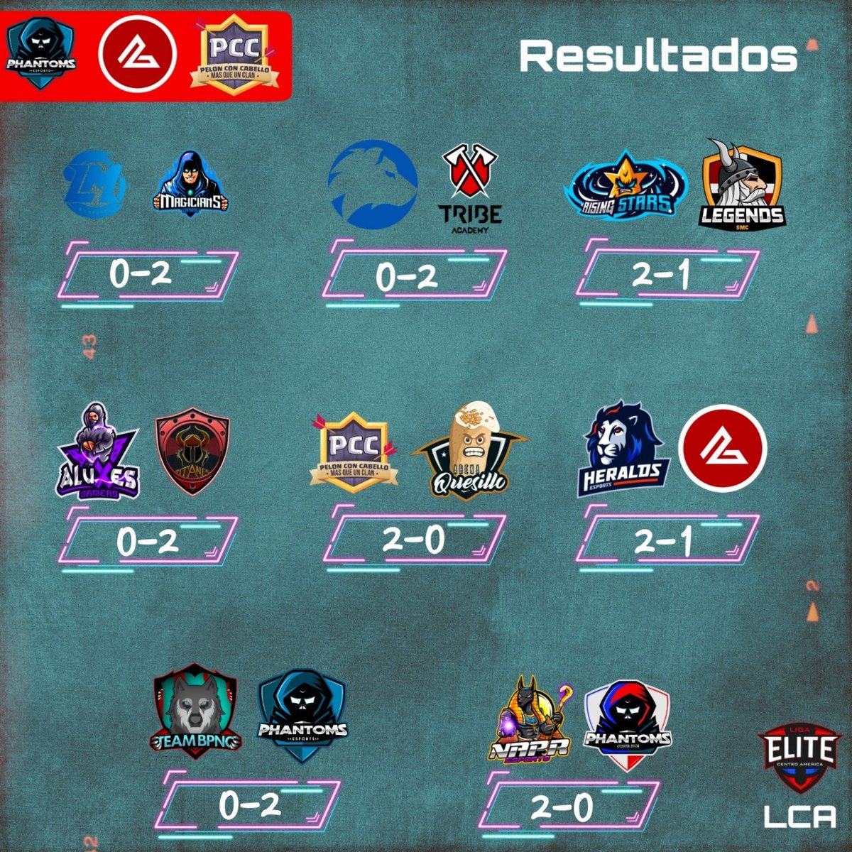 Resultados 3°Fecha.

<a href="/PhantomsCR_Gg/">Phantoms</a> sigue invicto en camino a su bicampeonato con una contundente victoria sobre <a href="/BpncNicaragua/">BPNC Nicaragua</a>.

@TNLeyendas sale de una racha negativa contra <a href="/AluXesGamers/">Alejandro Valerio Espinoza</a>.