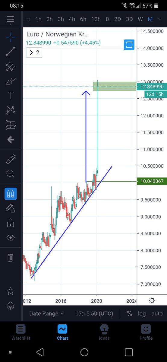 brakeOut999's tweet photo. My trade from 2018 just hit the target. Mixed emotions, 30% purchasing power for Norwegians lost in a month... 😨 https://t.co/1SO7gHfRuv