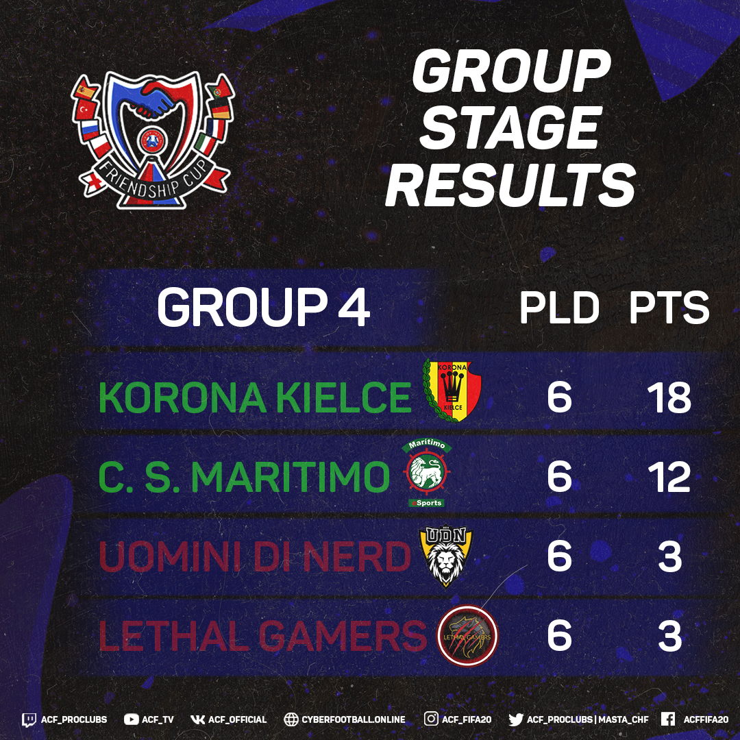 acf_proclubs's tweet photo. #friendship_cup #third_week
Teams closed 4 group.
@KoronaKielce - goes to the playoffs
@MaritimoEsports - We are waiting for the rest of the teams that will take second place
@udnesport and @LethalSoccer - finish participation in the tournament. See you at the next tournaments. https://t.co/oHEKo47h8R