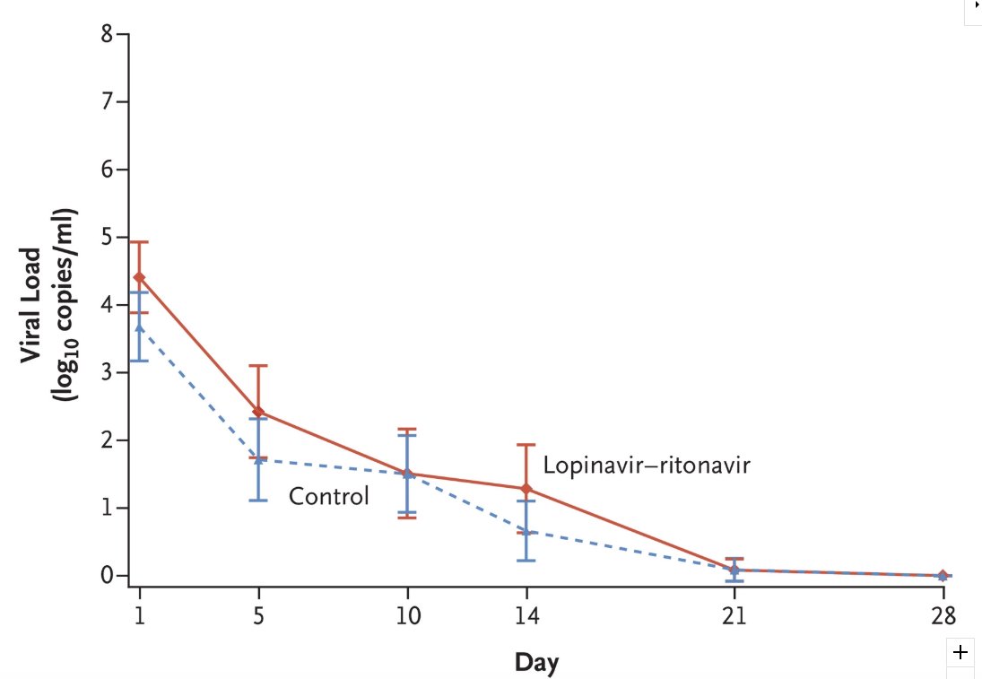 El reciente artículo del #NEJM nejm.org/doi/full/10.10… sobre LPV/R nos ha desinflado el ánimo para el tto de los pacientes con #COVID19. Parece que no sirve, pero… puede que sólo lo parezca.