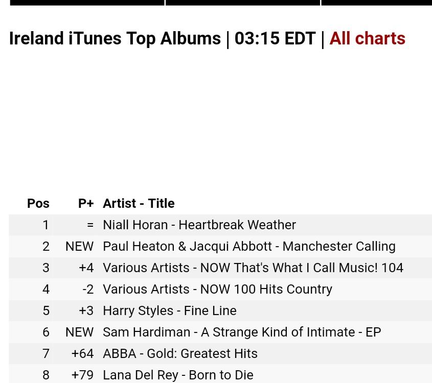"Fine Line" is also #2 on itunes New Zealand and #5 on itunes Ireland.