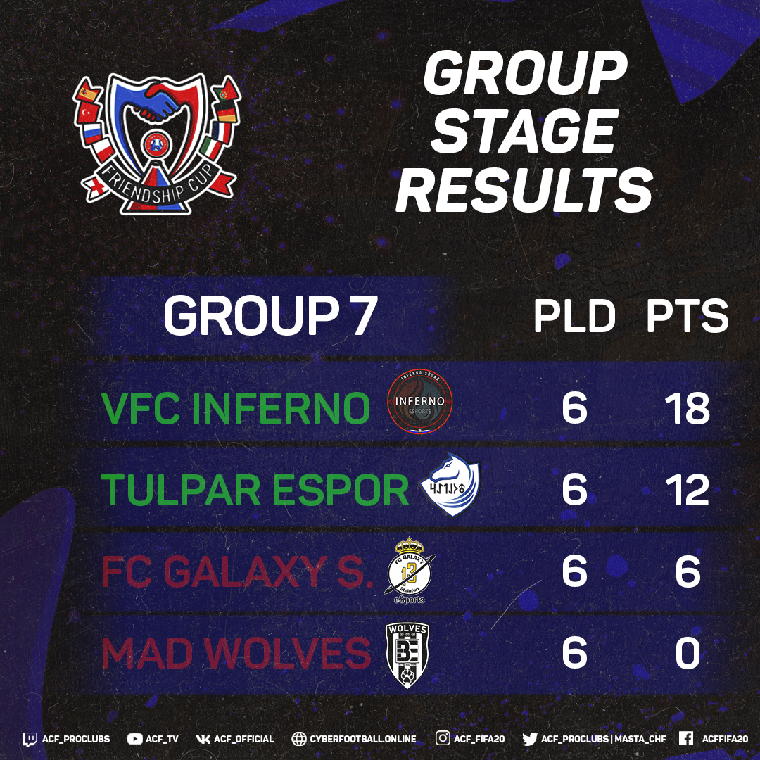 acf_proclubs's tweet photo. #friendship_cup #third_week
Teams closed 7 group.
#VFCINFERNO - goes to the playoffs
@EsporTulpar - We are waiting for the rest of the teams that will take second place
#FCGalaxySteinfurt2013eV and #MADWOLVES - will not be allowed until next tournaments https://t.co/FKZcXc3q8V
