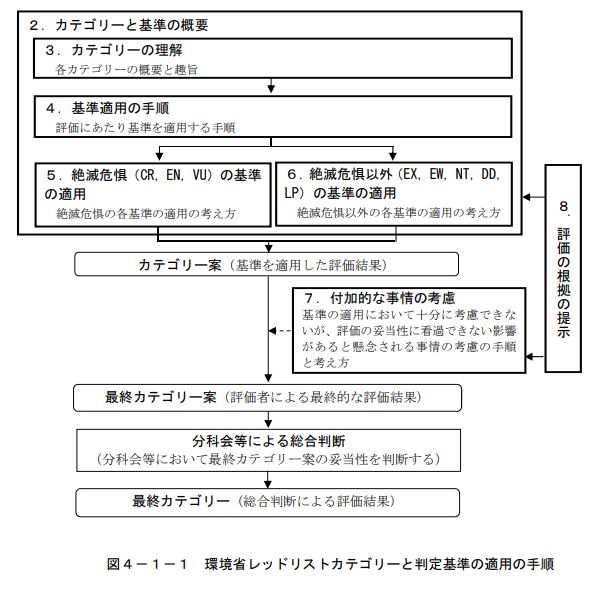 O Xrhsths かんかん Sto Twitter レッドリスト 絶滅のおそれのある野生生物の種のリスト レッドデータブック レッドリスト掲載種の生息状況をまとめ編纂した書籍 レッドデータ