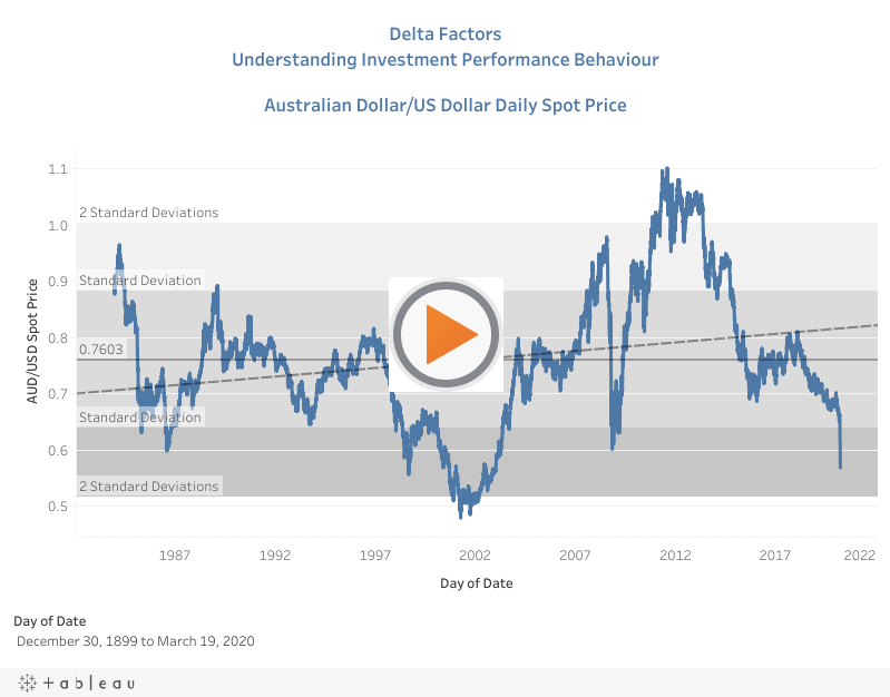 Fureyous1's tweet photo. The decline of the Aussie … almost halved in value since July 2011 https://t.co/ztjWBgyfKX https://t.co/2jMEuLb6aX