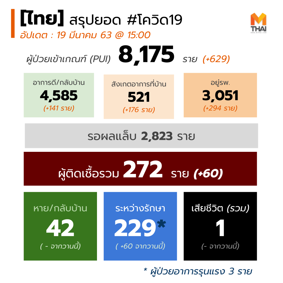 mononewsth's tweet photo. สรุปยอดผู้ติดป่วย #โควิด19 ในไทย - 19/03/2563 15:00

เพิ่มอีก 60 ราย รวมเป็น 272 รายนะครับ https://t.co/3m3qIQtuSz