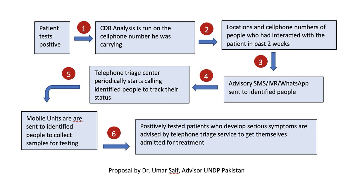 My proposal on how to use technology for tracking and containing the Corona outbreaks in a targeted approach without inundating the hospitals ... #COVID2019