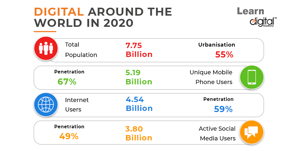 LearnDigitalhq's tweet photo. Fact: Penetration of people globally connecting on Digital Platforms
https://t.co/z7obxYeTOE
#Digtialmarketing #Digitalmarketingtraining #Learndigitalacademy #learndigital #Digitalfact #digital2020 https://t.co/htSibSGNOx