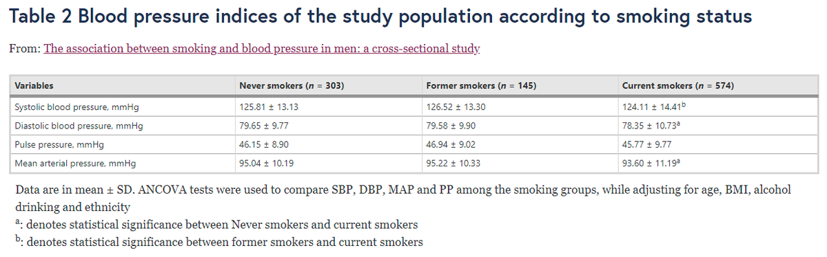 Why there may be have been fewer smokers suffering from COVID-19 relative to the general population in China:Smokers have lower blood pressure than non-smokers https://bmcpublichealth.biomedcentral.com/articles/10.1186/s12889-017-4802-x