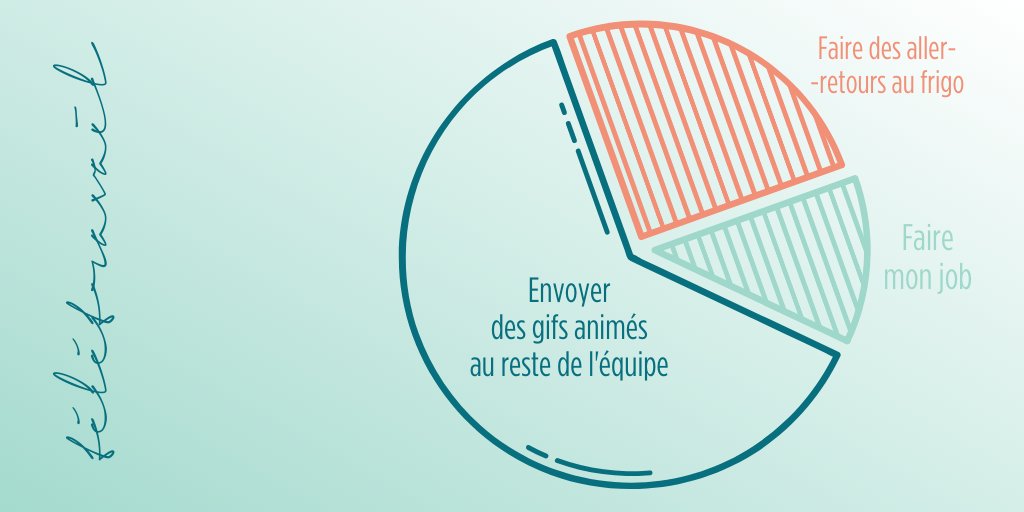 My_COManager's tweet photo. 👩‍💻 Télétravail Mood
A quoi ressemble nos journées depuis le début du confinement sans oublier bien sûr suivre 5 426 conversations sur #Whatsapp, comater devant #Netflix et faire (parfois) un peu de sport. 

#mysocialmedia #mycomanager https://t.co/nj64awVirW