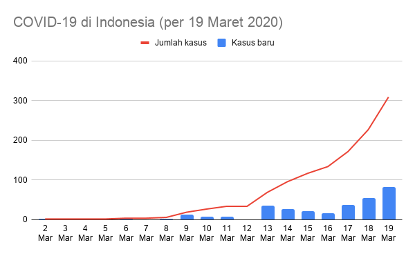Kawalcovid19 On Twitter Indonesia Mengumumkan 82 Kasus Baru Covid 19 Pada Tanggal 19 Maret 2020 Total 309 Dalam Perawatan 269 Sembuh 15 4 Meninggal Dunia 25 6 Https T Co De0mcbllsz Coronavirus Covid19 Covid19indonesia Https T Co