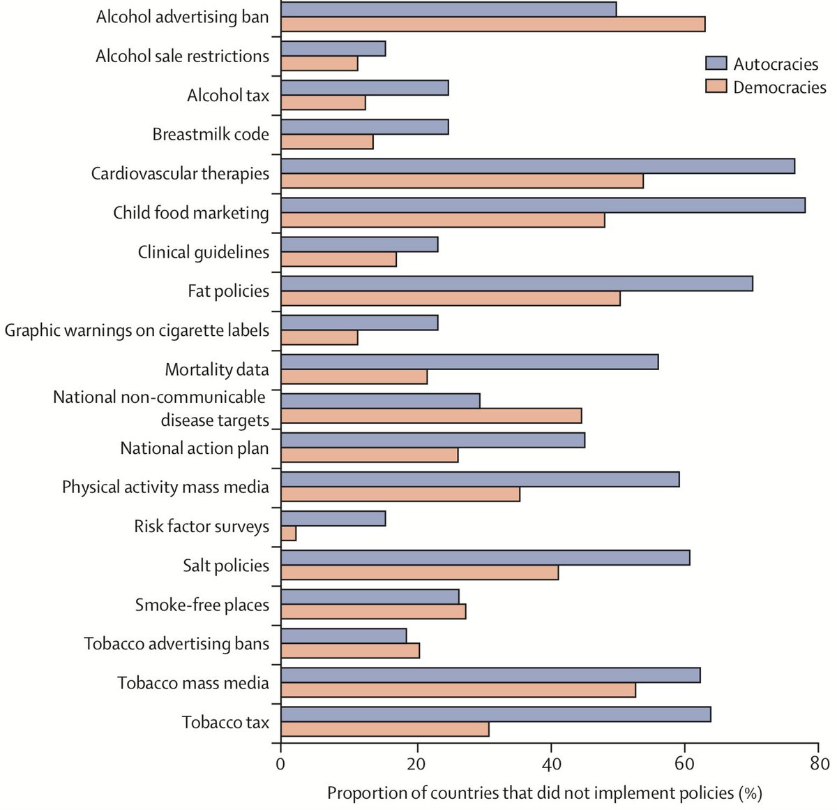 TomBollyky's tweet photo. New in @LancetGH: democracy is messy, but still better than the alternative for implementation of best buy policies for cancers, heart disease, and other #NCDs.

Via @sdwigley @Tara_Templin @samckiernan Joe Dieleman &amp; me

https://t.co/2meSgidcUT https://t.co/nQaGLwC41l