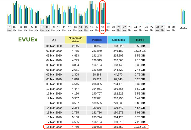 CVUEx's tweet photo. ¡Buenos días! Os compartimos los datos de actividad de ayer➡️📊servidos 230GB y 3034000 de páginas y enviados más de 70000 correos.

Podéis plantear dudas y problemas en:
🔗https://t.co/Bj6walFmlC
📩oficinaayuda_cvuex@unex.es
☎️927257085/924289485

 @infouex #COVID19 #CVUExStats https://t.co/8FLO0KDSkJ
