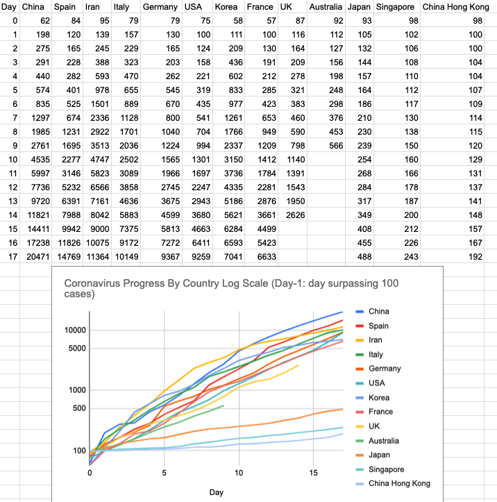 qujiguo's tweet photo. US will soon be another Italy. The past result is only at par with Europe. US govt needs to speak to Japan, Singapore and/or Hong Kong in depth to learn and adapt the best practices. The time is running out and the big ship is heading to an ice-burger. https://t.co/z96Y95I8Oo