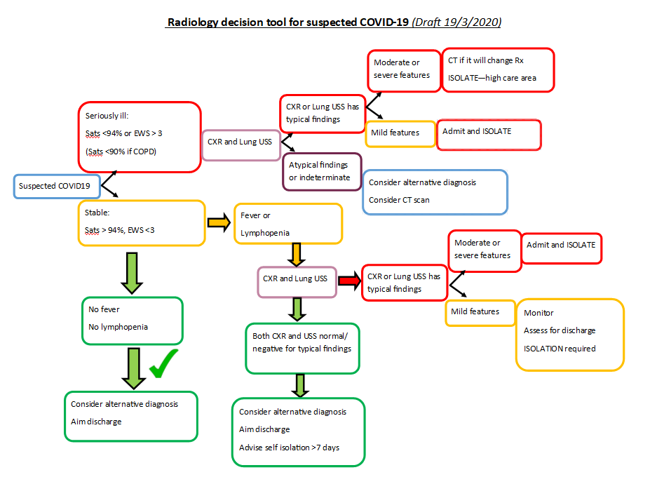 JPLoubser's tweet photo. I have been working on a #COVID #COVID19 decision tool that is based on #BSTImaging and NHS guidelines but incorporates #POCUS lung ultrasound. Resources will vary and different places will have to determine their own guidelines but I would love some general feedback. #FOAMed https://t.co/ABBVCrUzvi