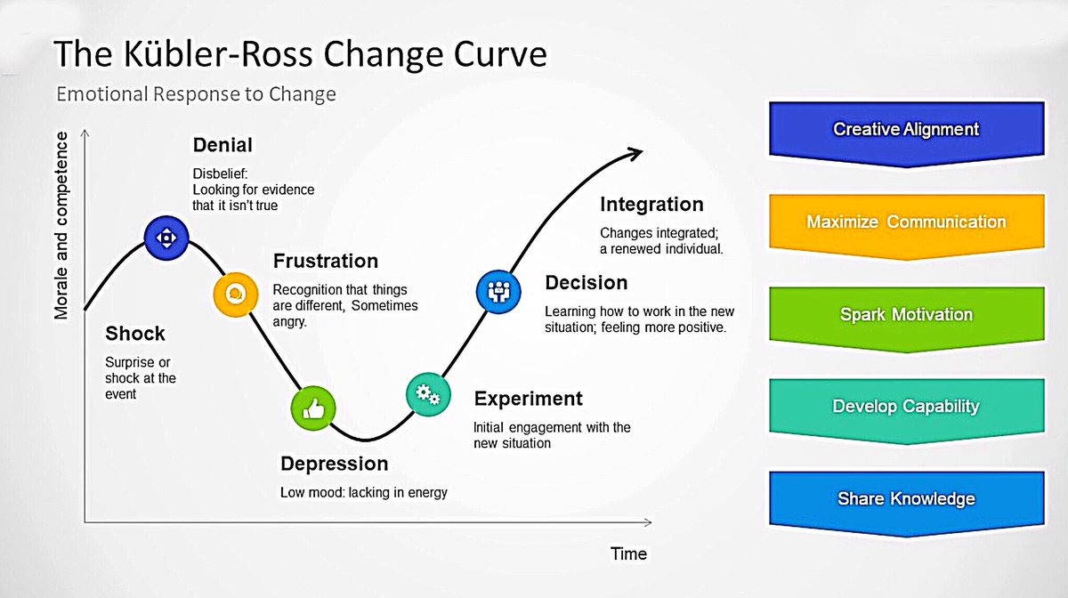Finding this Kübler-Ross model very helpful in understanding thought processes and mood in these current times #adaptingtochange