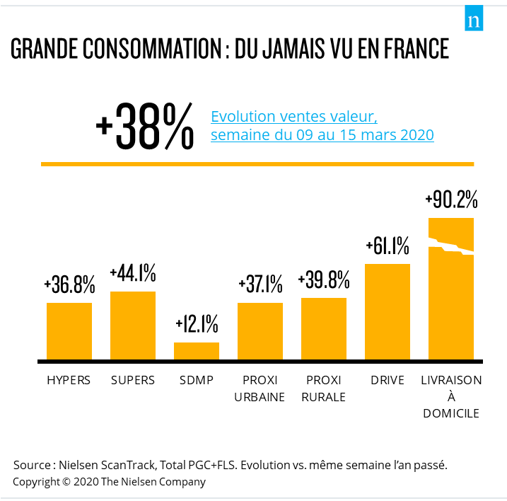 ↗️ Du jamais vu : hausse de 38% des ventes de produits de grande consommation sur une semaine. #COVID19 #retail #consommation