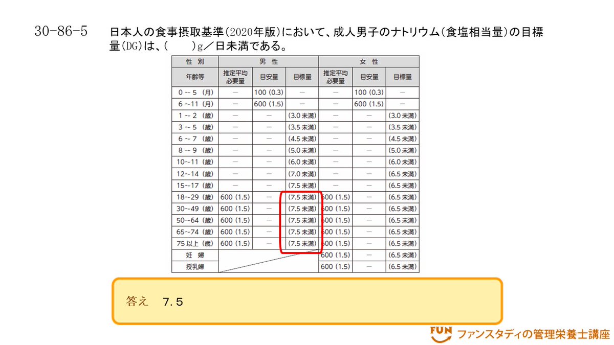 ファンスタディの管理栄養士講座 En Twitter 今日の問題 日本人の食事摂取基準 2020年版 において 成人男子のナトリウム 食塩相当量 の目標量 Dg は G 日未満である 管理栄養士国家試験