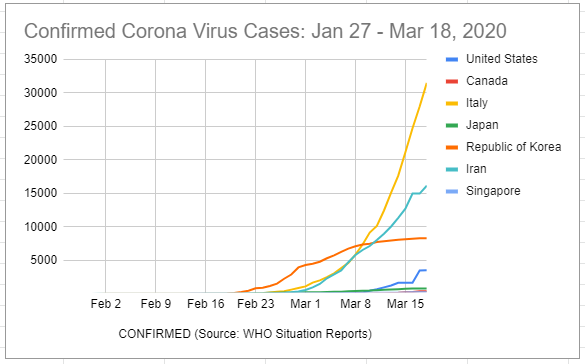 6/ Daily Update on CONFIRMED CASES of  #Coronavirus as reported by  @WHO | Join in this  #crowdsourcing data science project.  http://bit.ly/2xMKaDy   #FlattenTheCurve | FYI:  @dpakman