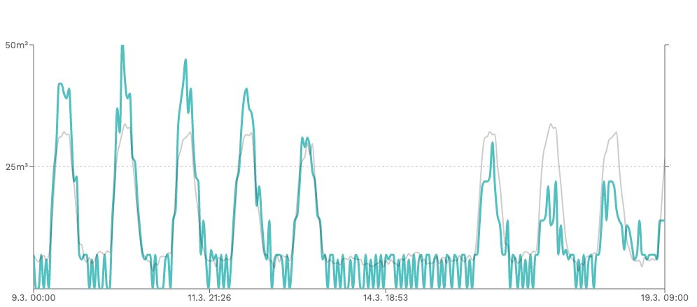 The effects of the corona virus show up in water consumption data: the consumption in this Finnish office area has decreased steadily since last week (each individual spike represents one day), which indicates that the majority has chosen to work remotely.