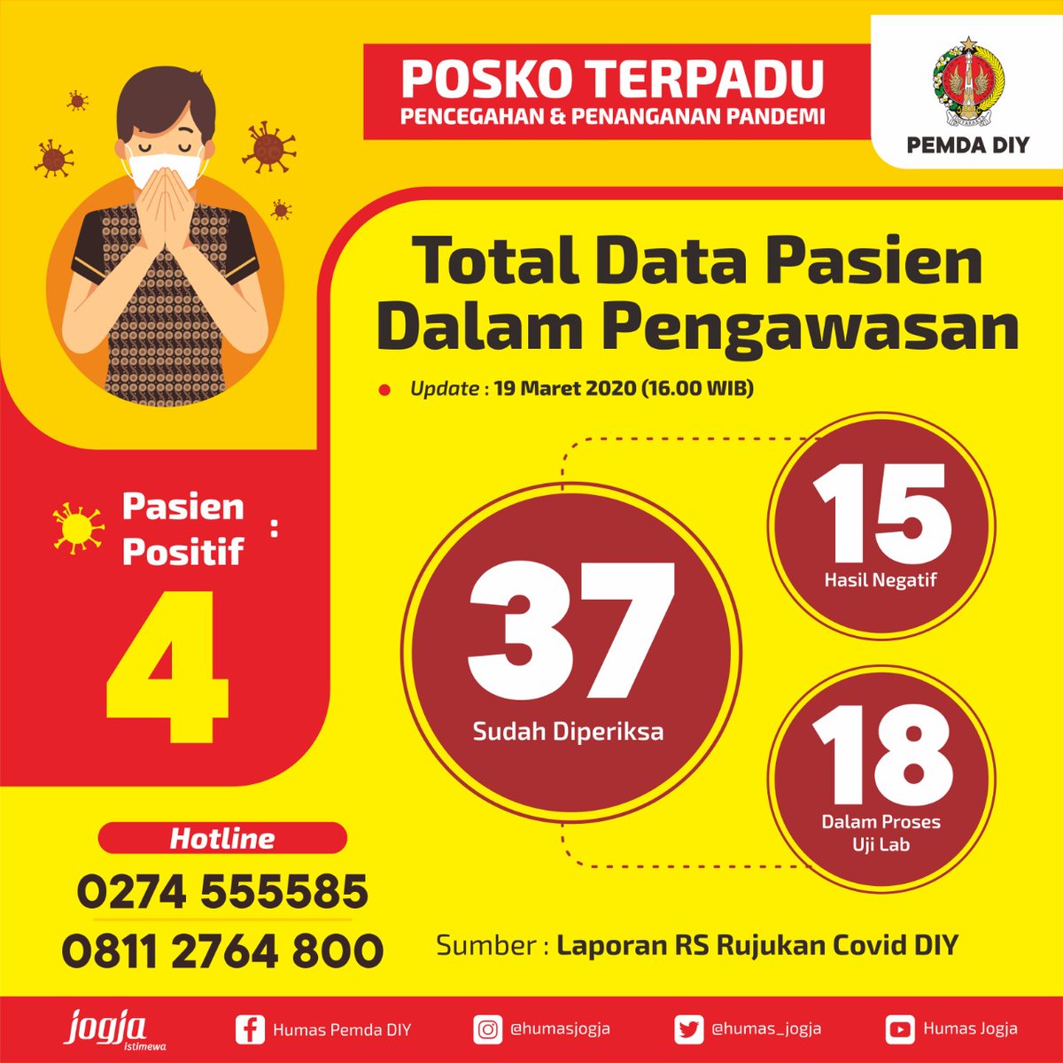 JogjaUpdate's tweet photo. Data RS Rujukan COVID19 di DIY per Kamis (19/03) pkl 16.00 WIB:
37 pasien terindikasi virus korona yang sudah diperiksa terdiri dari:
4 orang positif,
15 orang negatif,
18 orang lainnya menunggu hasil uji lab. (Pusat &amp; DIY) 
@humas_jogja 
https://t.co/2DaIdOdyiW