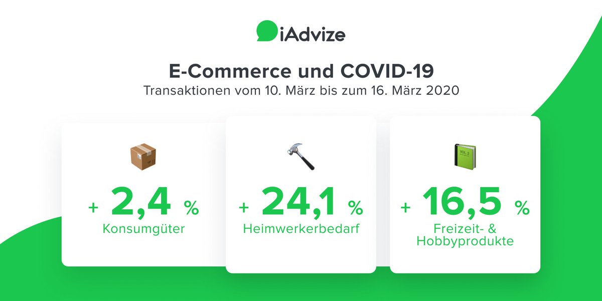 Seit Beginn des Coronavirus hat unsere Conversationel Platform Millionen von Konversationen analyisiert. Entdecken Sie exklusive Statistiken und Trends zum Stand des Online-Handels: bit.ly/2QseOZq
#OnlineHandel #Kundendialog #Kundenservice