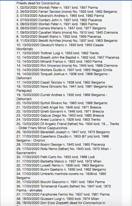 ProtecttheFaith's tweet photo. 39 priests have died in Italy from COVID-19 coronavirus if you add the secular and religious together

H/T Marcella Desalvo https://t.co/fqpomIJeEm