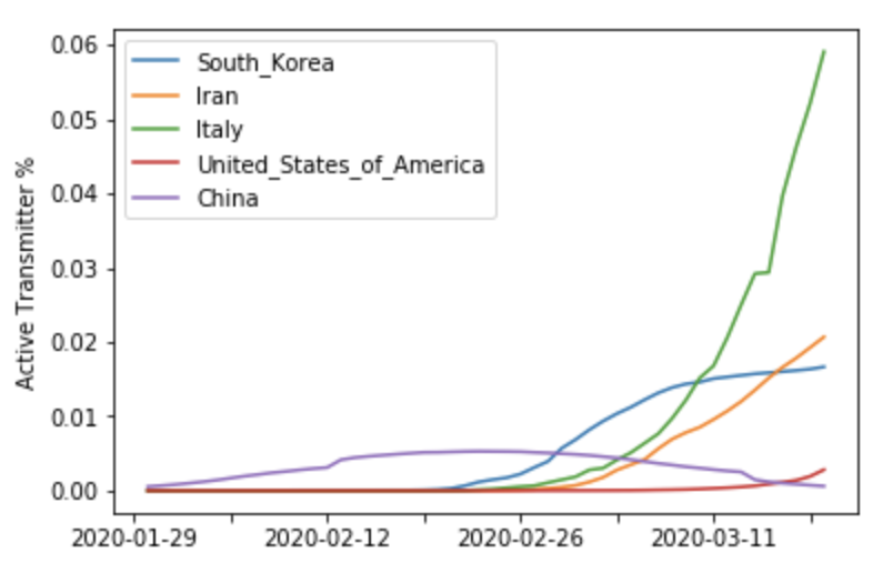 JessNadalin's tweet photo. Today's update: number of active transmitters over time in each country (and the same data as a % of the total population). The US now has more active transmitters than China or South Korea, and .06% of Italy's population is currently an active transmitter. #COVID19 #coronavirus https://t.co/eUfZpNflxc