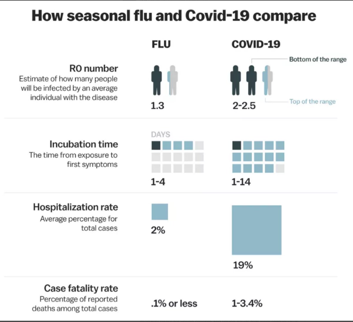 crypto_vs's tweet photo. @LaurisL91 Coronavirus can stay on surfaces 3 times longer than flu, can be re-infected straight away, can be spread asymptomatic, takes 2-3 times longer to heal and has much more severe symptoms, worlds top scientists call it 10 times worse than flu, but sure, you seem to know better haha https://t.co/lPzTMYG1Aa