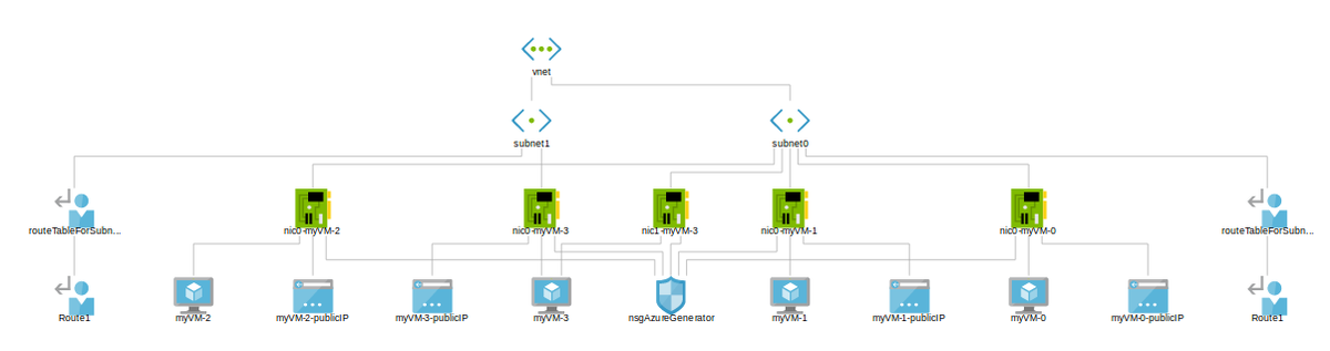 Schutzwerk's tweet photo. We just released AzureGenerat0r, a FOSS a tool for automated generation and configuration of (vulnerable) test environments in Microsoft Azure, include whole Active Directories, see https://t.co/RsbZLf3ksr and https://t.co/HOdvmw029G #toolrelease #cloudsecurity #azure https://t.co/0XWAaPCl7T