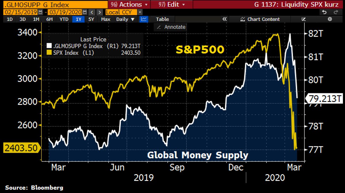 Schuldensuehner's tweet photo. It's the liquidity stupid: S&amp;P 500 has dropped as global money supply (in Dollar) has shrunk markedly. https://t.co/c5uLp9HR1K