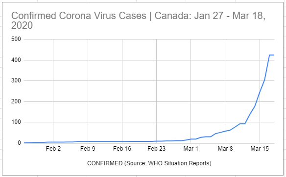 7/ Confirmed  #Coronavirus Cases in Canada according to WHO. | Also, heard that 811 being advertised on Toronto radio station for people to call. But, told by person it is NOT available for Ontario residents. National ad buy gone a muck? Good news tweet next!