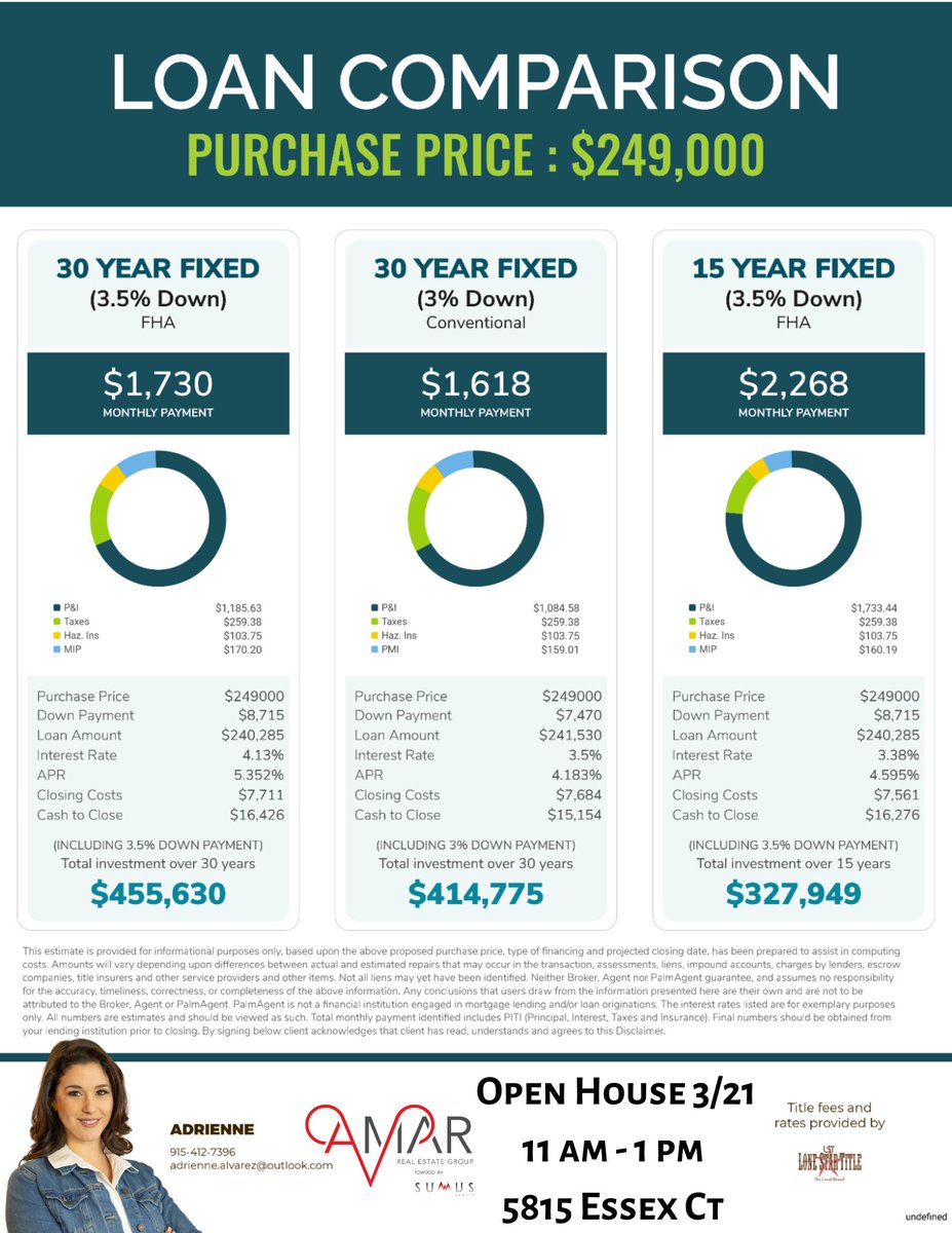 AdrienneAlvarez's tweet photo. Coming out to our open house this weekend? 
Here's some numbers to consider when determining what price point you'd like to be at! 
5815 Essex Ct Santa Teresa NM 88008
See you Saturday from 11 am to 1 pm! 
.
.
.
#Summus #NM #openhouse #amar #loan #mortgage https://t.co/NwX2QXVO2u