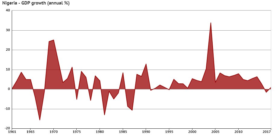 I love Data. Our GDP grew by avg of 10.4% between 2004 & 2010.DATA from NBS showed that relative poverty increased from 54.4% in 2004 to 69% (113m) in 2010, then those living in absolute poverty increased from 54.7% in 2004 to 60.9% (99M) in 2010. That's what your DATA showed!