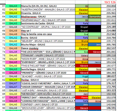 umcasira's tweet photo. #OTVolveraPronto19M
106 videos de galas de OT2020 en orden de visualización. (claro que ultimas galas menos dias)
Mas vistos los de @SoyNiaOT2020,@SoyEvaOT2020, @SoyHugoOT2020, @SoyAnajuOT2020, @SoyFlavioOT2020, @SamanthaOT2020, @SoyRafaOT2020, @SoyGerardOT2020, @soyanneot2020 https://t.co/vHtaY8r0PE