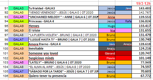 umcasira's tweet photo. #OTVolveraPronto19M
106 videos de galas de OT2020 en orden de visualización. (claro que ultimas galas menos dias)
Mas vistos los de @SoyNiaOT2020,@SoyEvaOT2020, @SoyHugoOT2020, @SoyAnajuOT2020, @SoyFlavioOT2020, @SamanthaOT2020, @SoyRafaOT2020, @SoyGerardOT2020, @soyanneot2020 https://t.co/vHtaY8r0PE