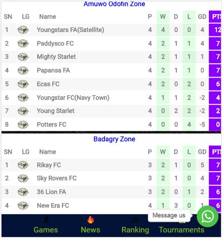 prosoccer_ng's tweet photo. Get the latest updates on the Badagry Divisional Association League 2020, Visit https://t.co/pcuEgDc9io for Live scores, Fixtures, Standings, Results and lot more #prosoccer #Grassrootsfootball #BDAL @ELEGBETE1 @owngoalnigeria @CompleteSports @nsf_edo @theNNLO https://t.co/Kctpun2PfA