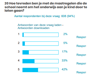 Ouders zijn (zeer) tevreden over de manier waarop scholen zorgen voor het afstandsonderwijs. 
Dat is een prestatie van formaat en een groot compliment waard! 💪👍👏 
<a href="/AObtweets/">AOb</a> <a href="/CNVOnderwijs/">CNV Onderwijs</a> <a href="/schoolleider/">AVS</a> @PO_Raad <a href="/VO_raad/">VO-raad</a> <a href="/Lerarencollect/">Lerarencollectief</a> <a href="/arieslob/">Arie Slob</a> 
(voorlopige cijfers)