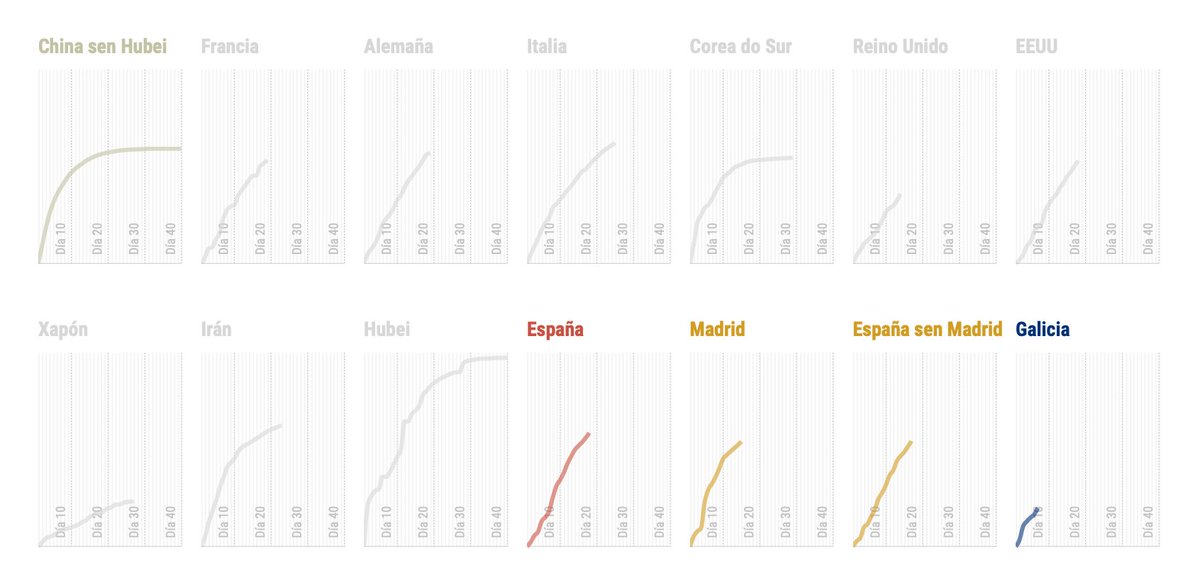 Por ter unha visión global de como aumentan os casos.
Cando a liña é plana é que xa case non hai casos novos.
O días contan a partir do caso 100. 
#COVID19 #covid19galiza #coronavirus