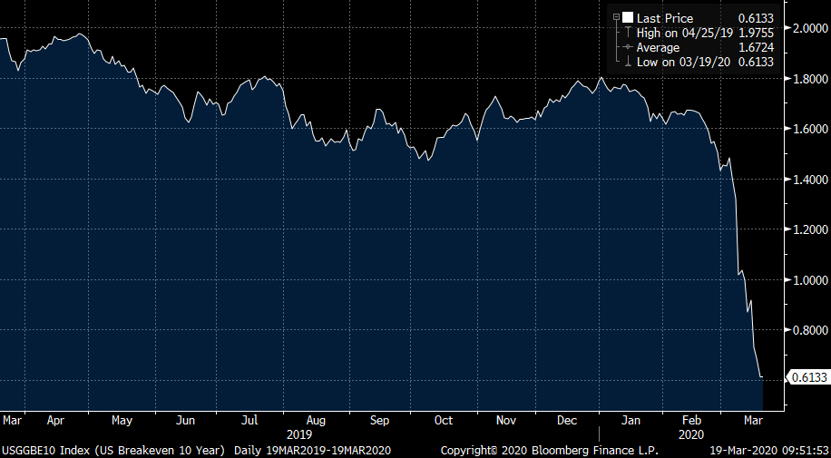 Breakeven #inflation for the #usa collapsing, not for the recent violent #volatility in #treasuries, but a major #selloff in #tips that started on 9 March. This, and the collapse in #oil price says that markets are increasingly pricing for a #recession.